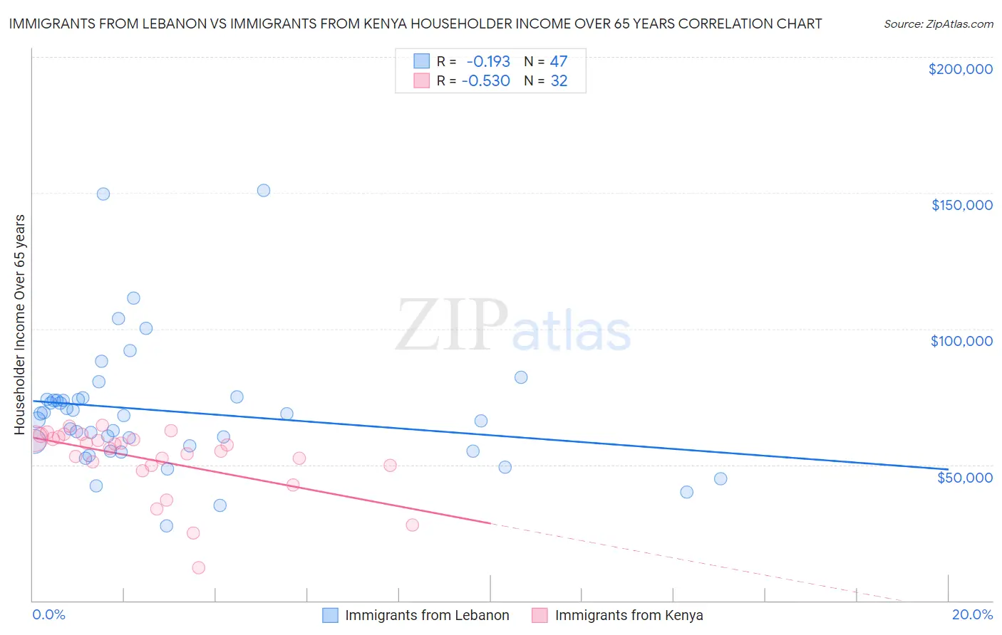 Immigrants from Lebanon vs Immigrants from Kenya Householder Income Over 65 years