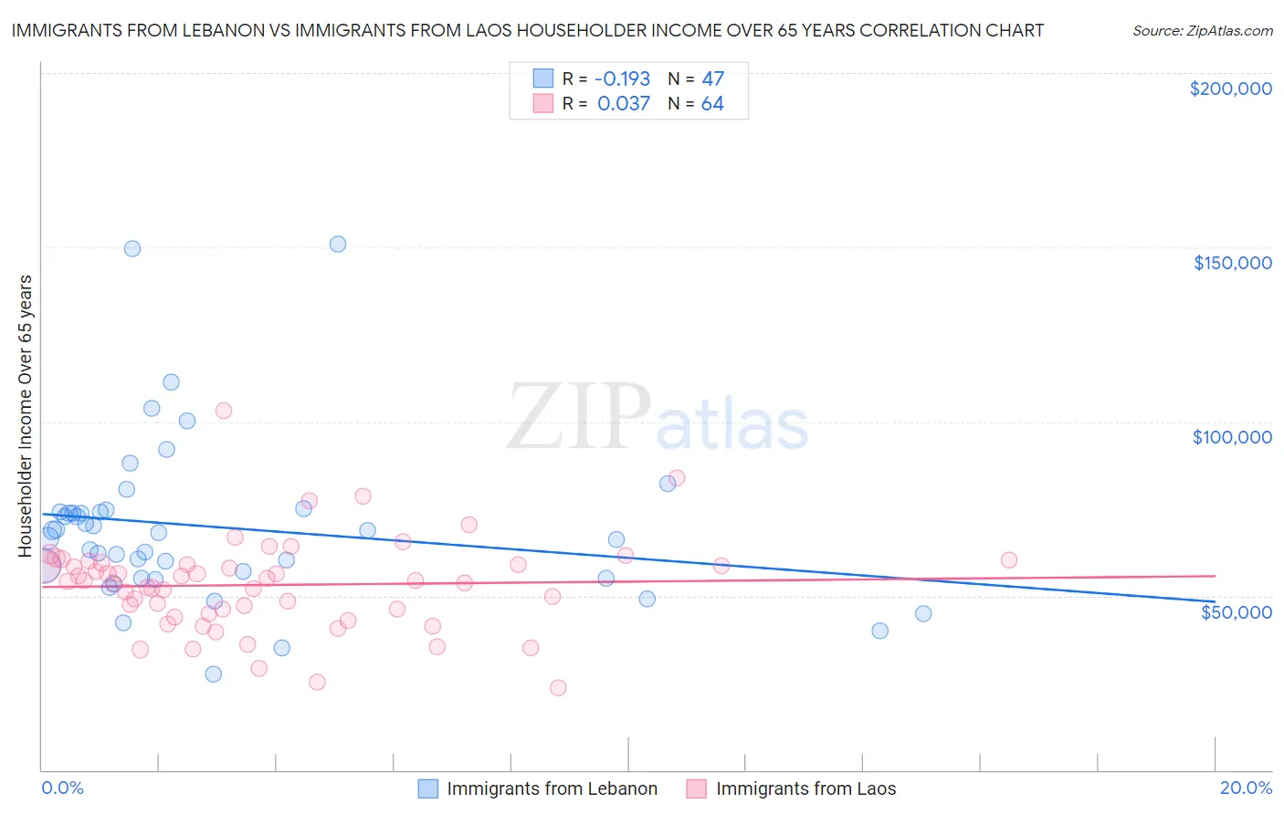 Immigrants from Lebanon vs Immigrants from Laos Householder Income Over 65 years