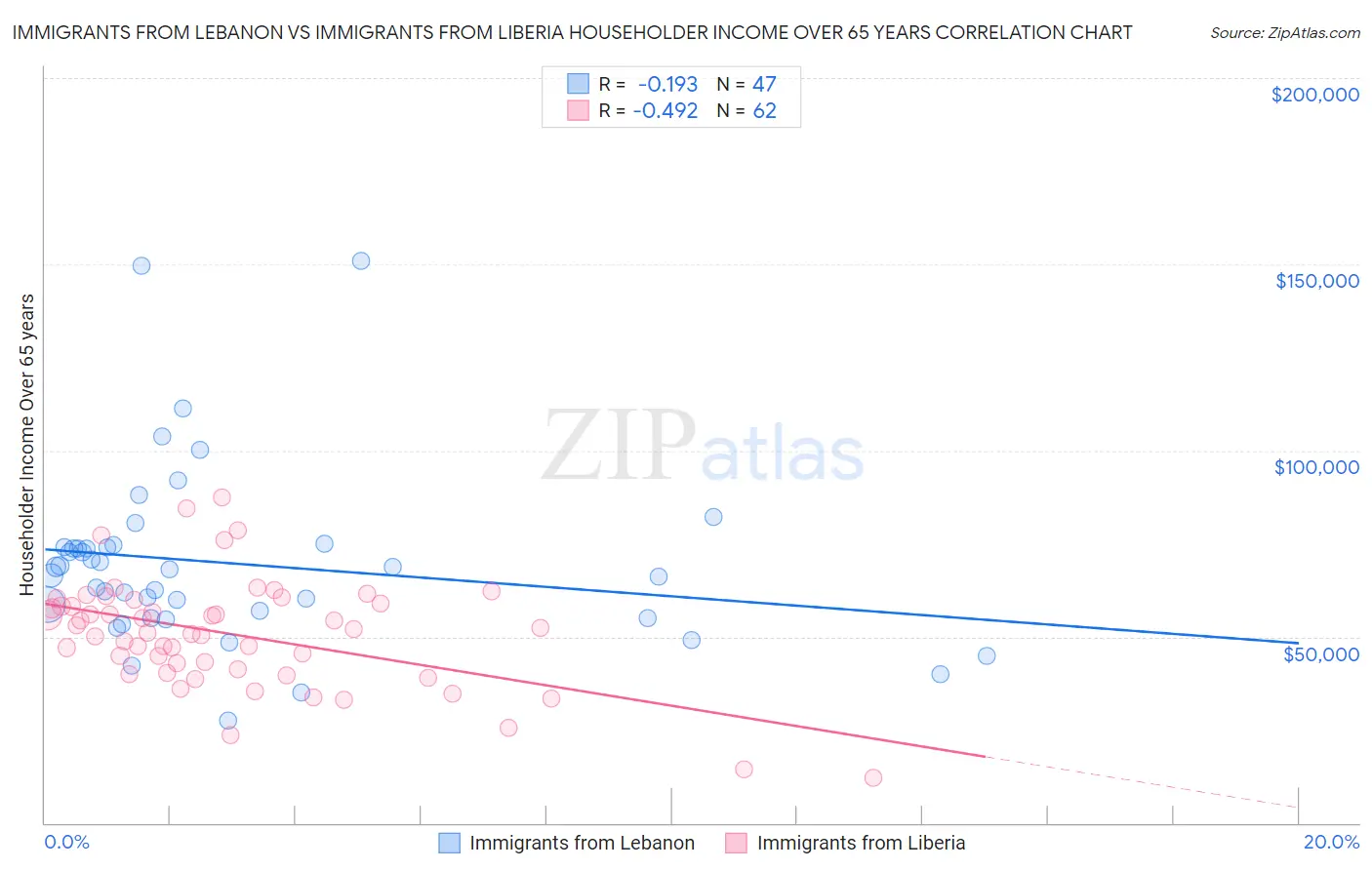 Immigrants from Lebanon vs Immigrants from Liberia Householder Income Over 65 years