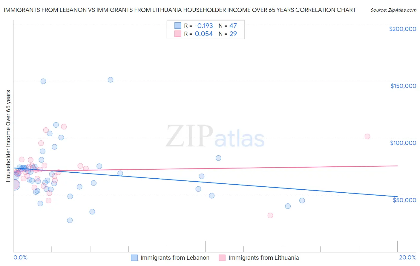 Immigrants from Lebanon vs Immigrants from Lithuania Householder Income Over 65 years