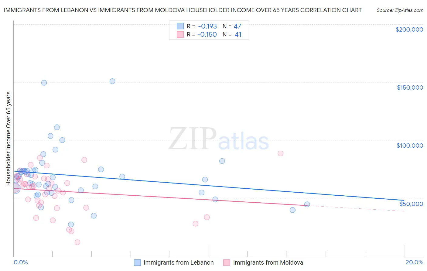 Immigrants from Lebanon vs Immigrants from Moldova Householder Income Over 65 years