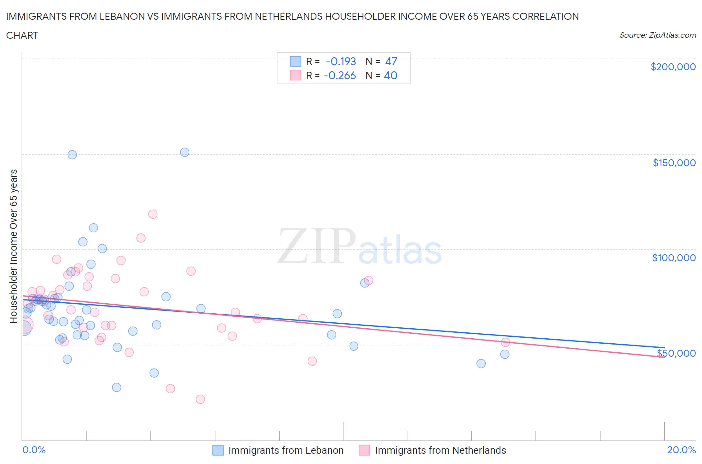 Immigrants from Lebanon vs Immigrants from Netherlands Householder Income Over 65 years