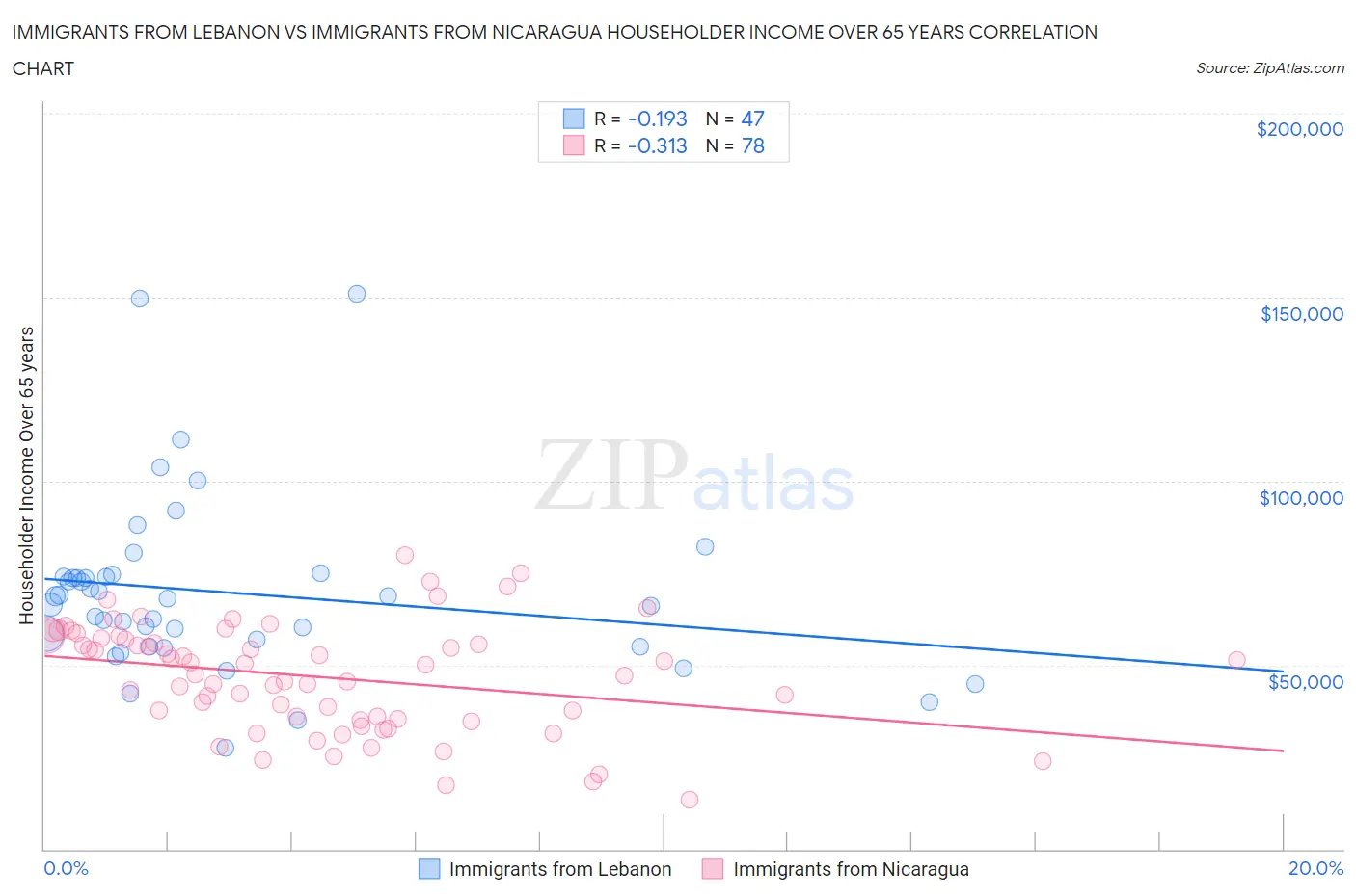 Immigrants from Lebanon vs Immigrants from Nicaragua Householder Income Over 65 years