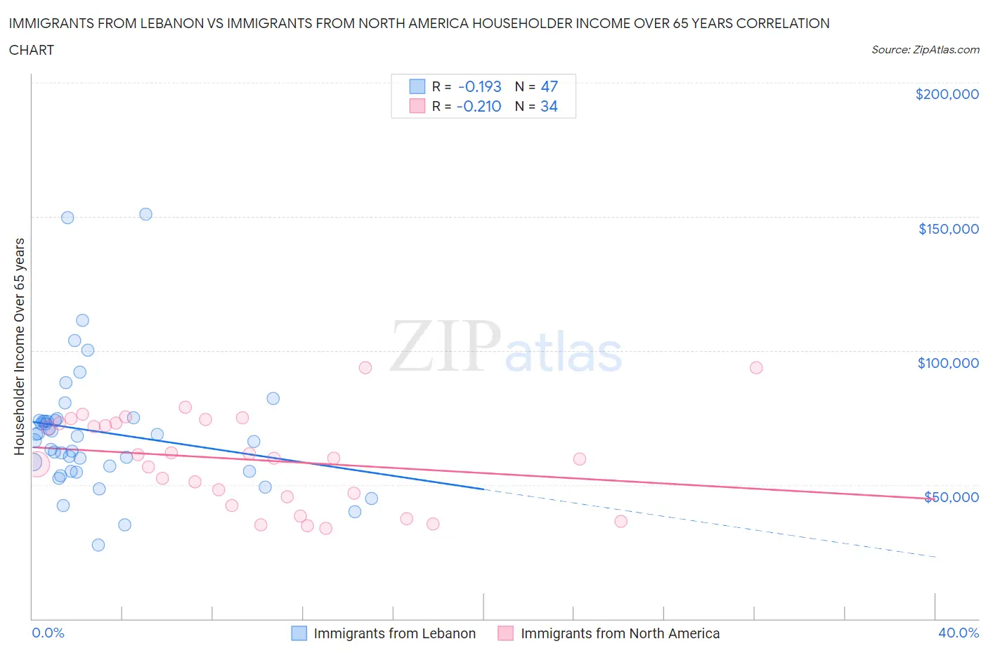 Immigrants from Lebanon vs Immigrants from North America Householder Income Over 65 years
