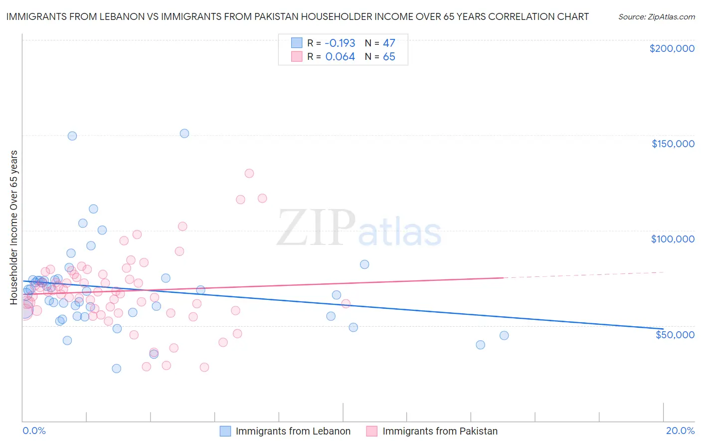 Immigrants from Lebanon vs Immigrants from Pakistan Householder Income Over 65 years