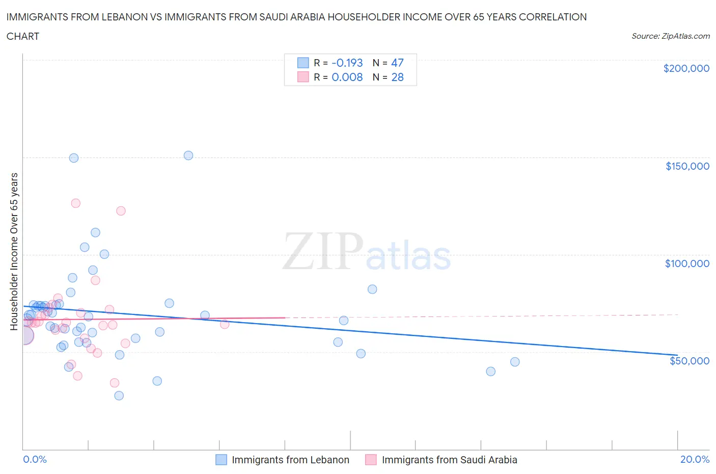 Immigrants from Lebanon vs Immigrants from Saudi Arabia Householder Income Over 65 years