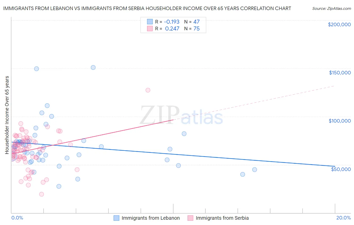 Immigrants from Lebanon vs Immigrants from Serbia Householder Income Over 65 years