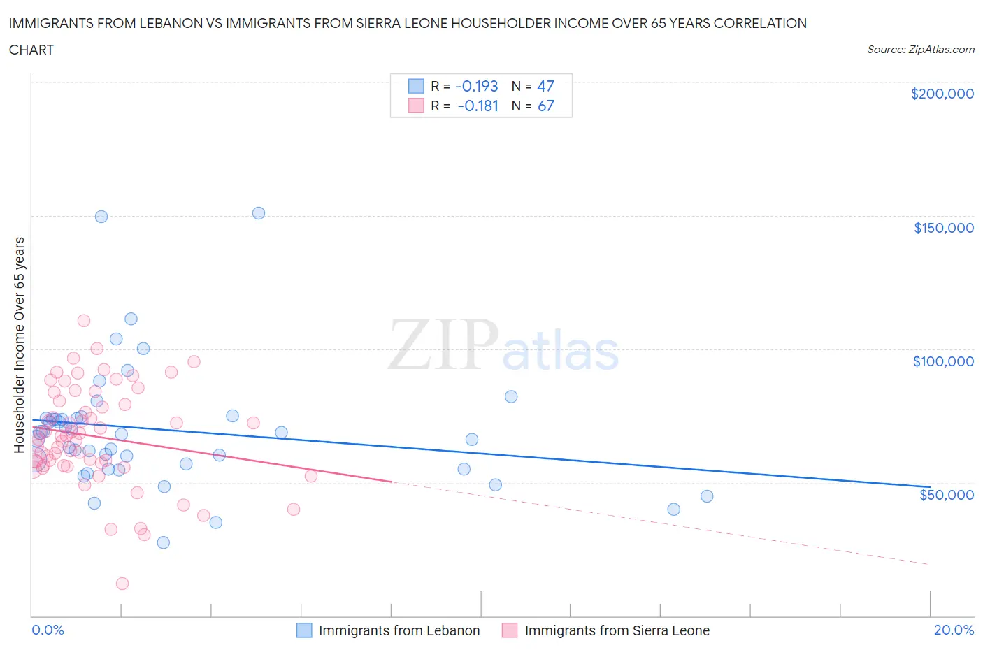Immigrants from Lebanon vs Immigrants from Sierra Leone Householder Income Over 65 years