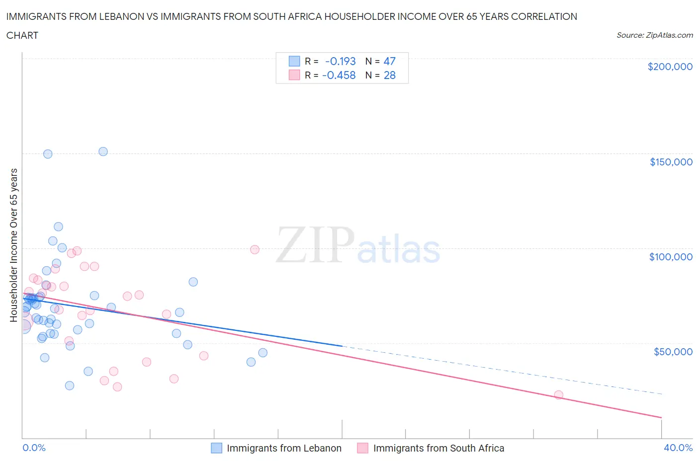 Immigrants from Lebanon vs Immigrants from South Africa Householder Income Over 65 years