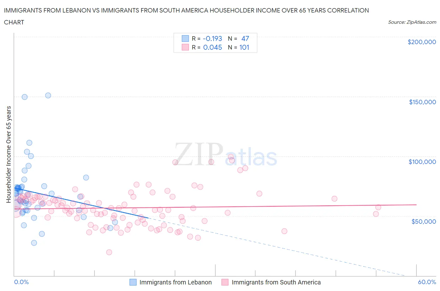 Immigrants from Lebanon vs Immigrants from South America Householder Income Over 65 years