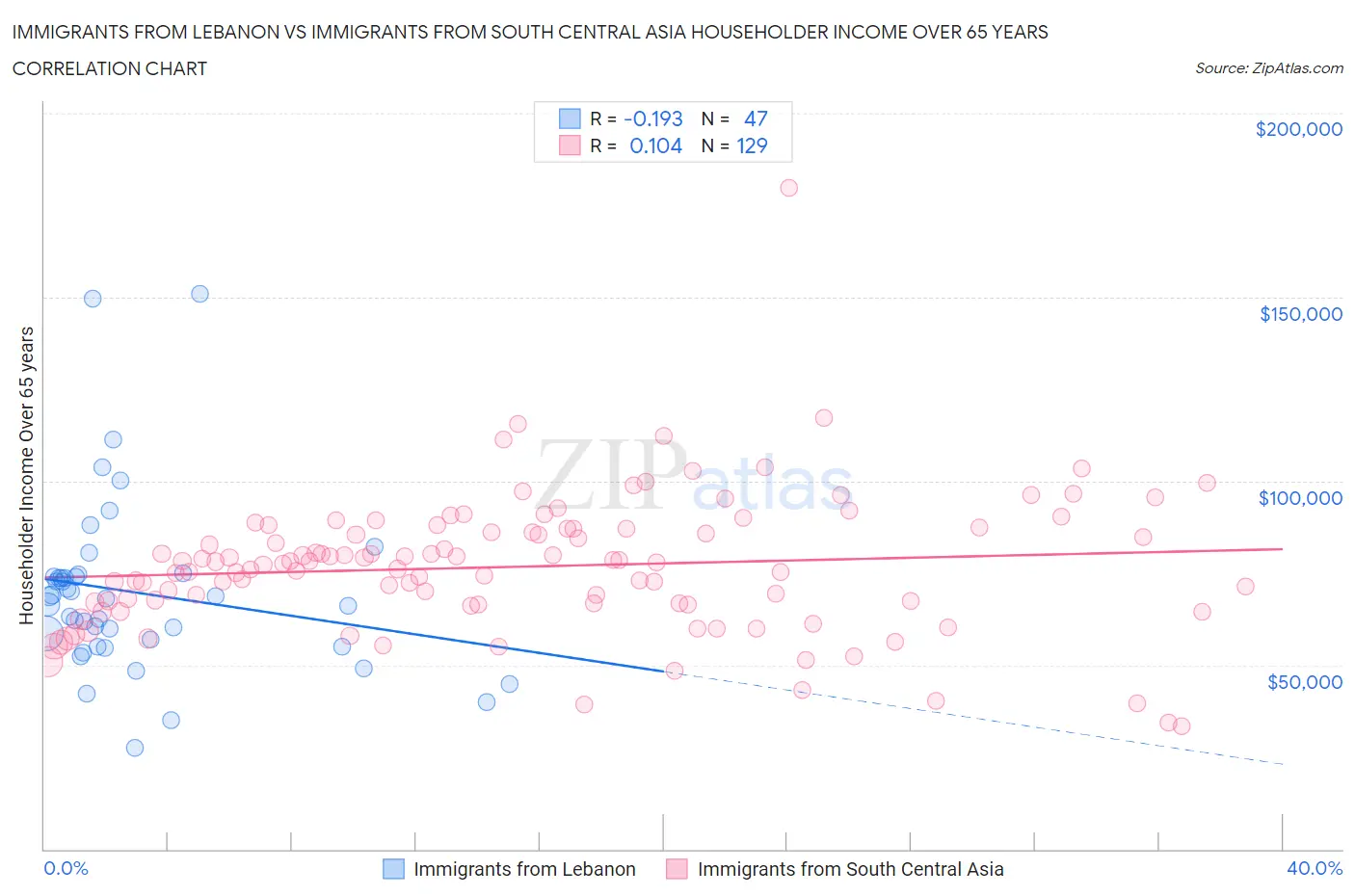 Immigrants from Lebanon vs Immigrants from South Central Asia Householder Income Over 65 years
