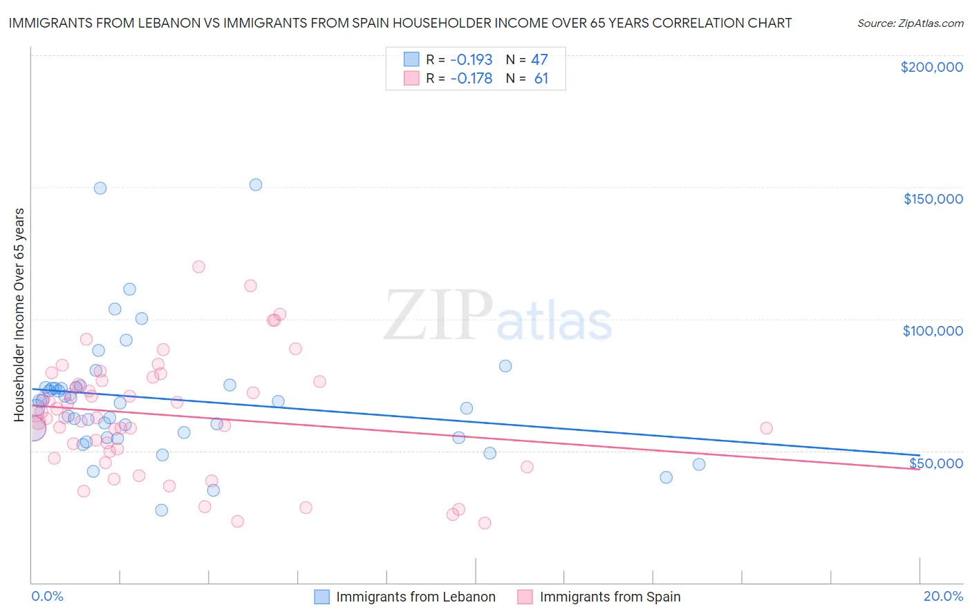 Immigrants from Lebanon vs Immigrants from Spain Householder Income Over 65 years