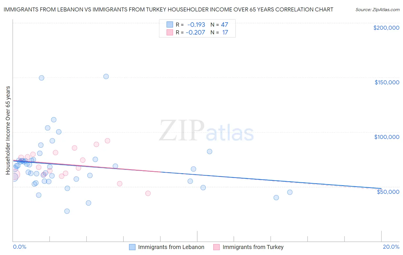 Immigrants from Lebanon vs Immigrants from Turkey Householder Income Over 65 years