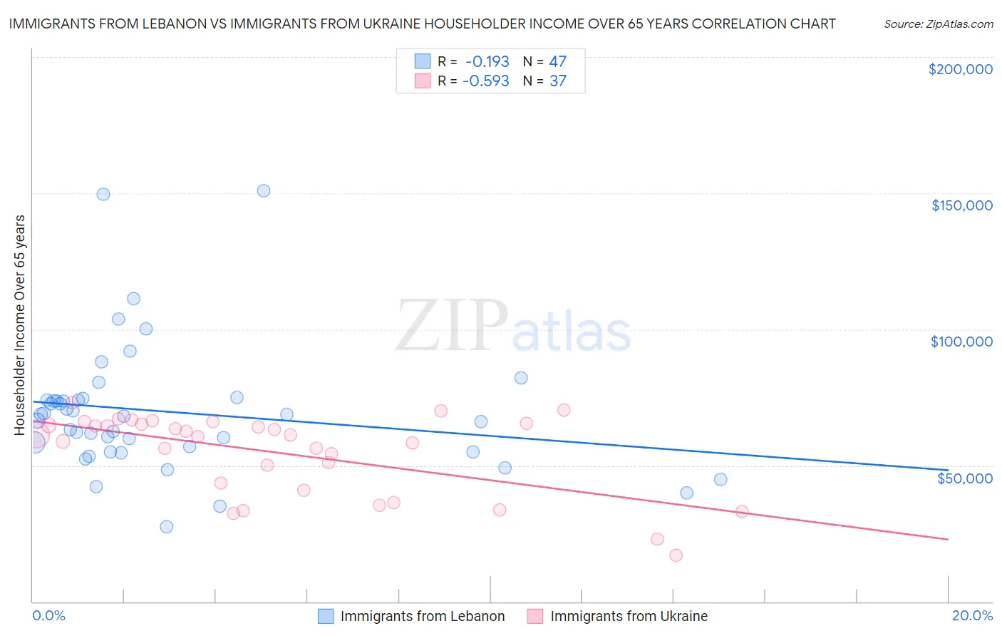 Immigrants from Lebanon vs Immigrants from Ukraine Householder Income Over 65 years