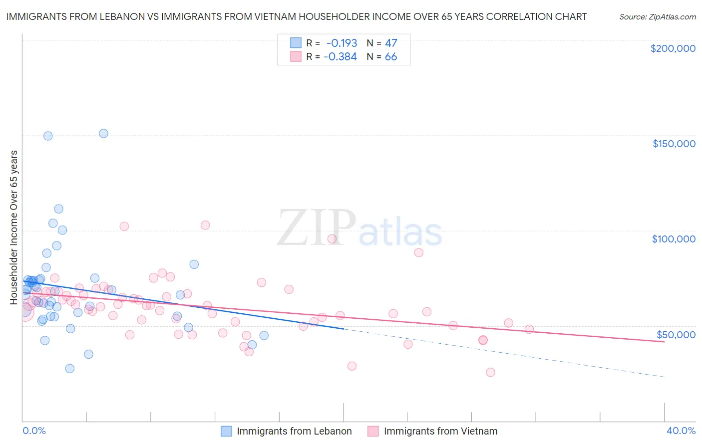 Immigrants from Lebanon vs Immigrants from Vietnam Householder Income Over 65 years
