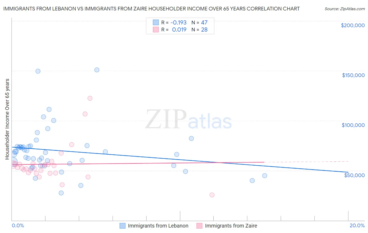 Immigrants from Lebanon vs Immigrants from Zaire Householder Income Over 65 years