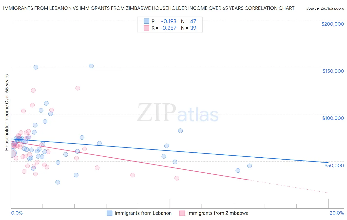 Immigrants from Lebanon vs Immigrants from Zimbabwe Householder Income Over 65 years