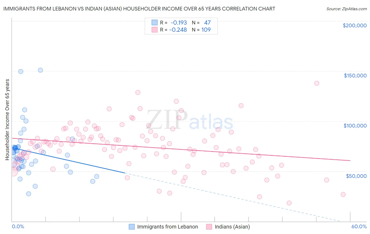 Immigrants from Lebanon vs Indian (Asian) Householder Income Over 65 years