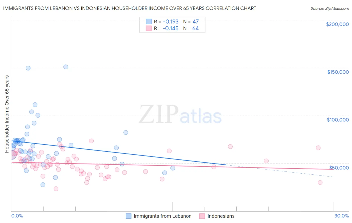 Immigrants from Lebanon vs Indonesian Householder Income Over 65 years