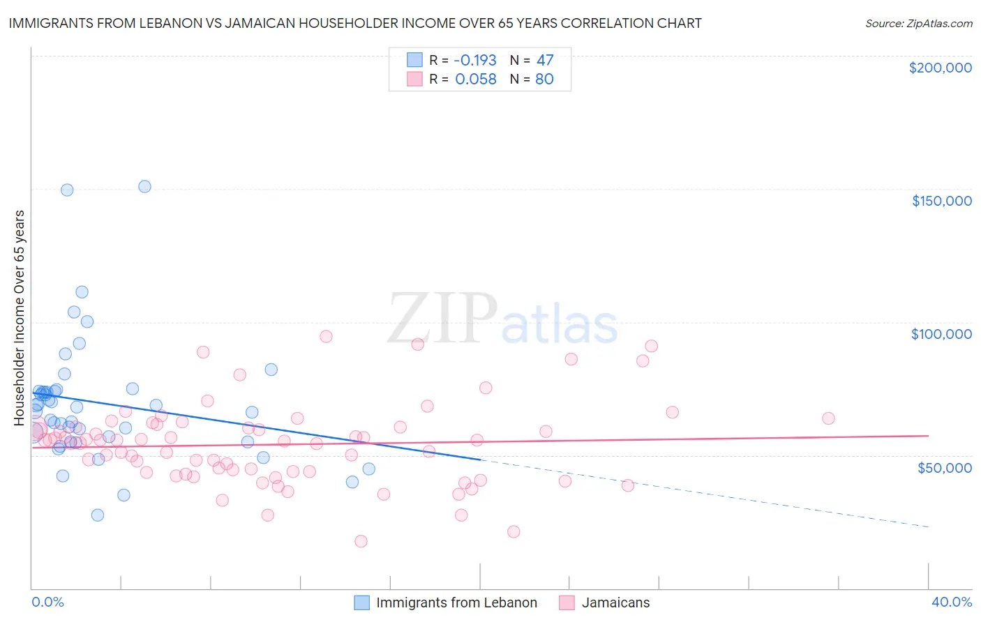 Immigrants from Lebanon vs Jamaican Householder Income Over 65 years