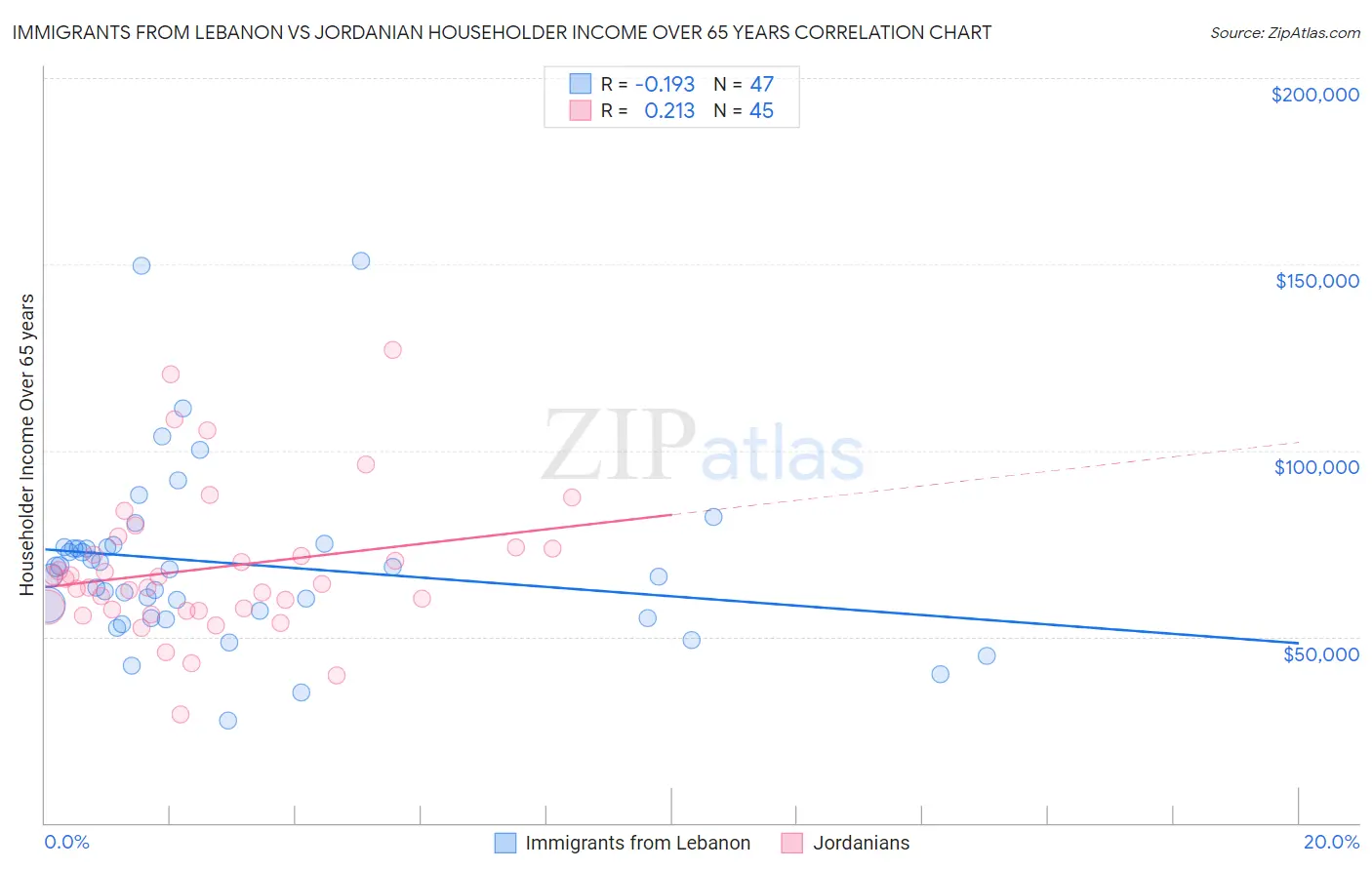 Immigrants from Lebanon vs Jordanian Householder Income Over 65 years