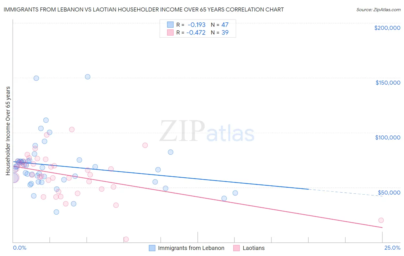Immigrants from Lebanon vs Laotian Householder Income Over 65 years