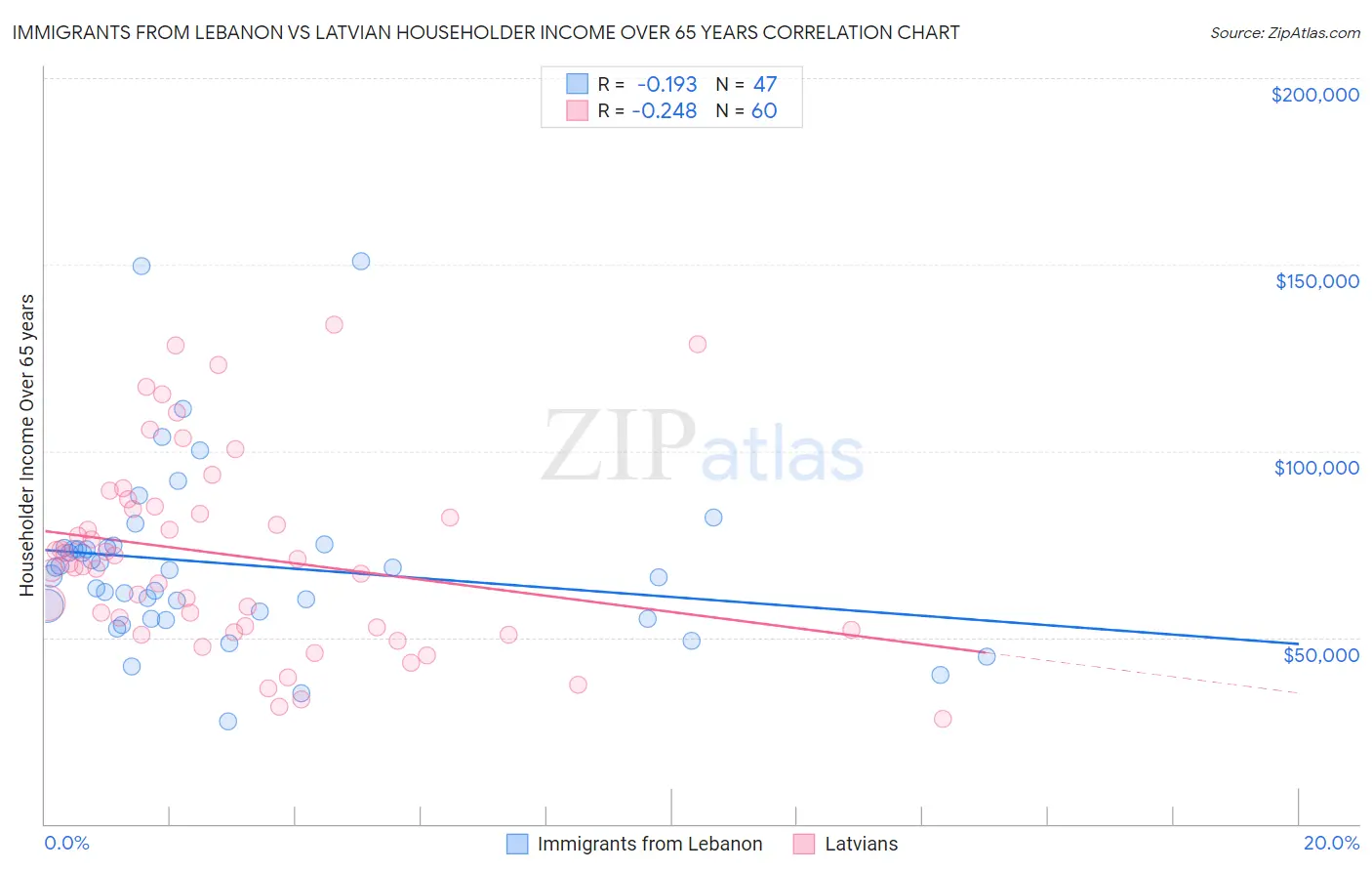 Immigrants from Lebanon vs Latvian Householder Income Over 65 years