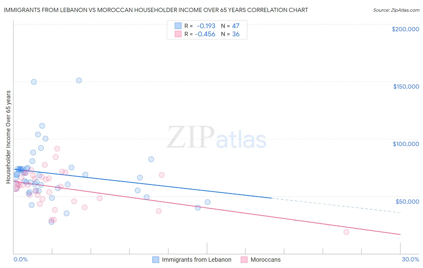 Immigrants from Lebanon vs Moroccan Householder Income Over 65 years