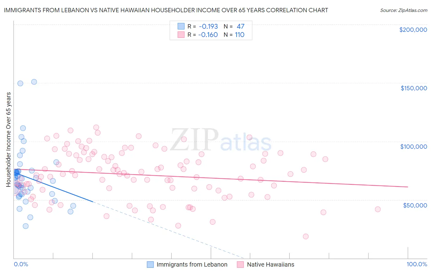 Immigrants from Lebanon vs Native Hawaiian Householder Income Over 65 years