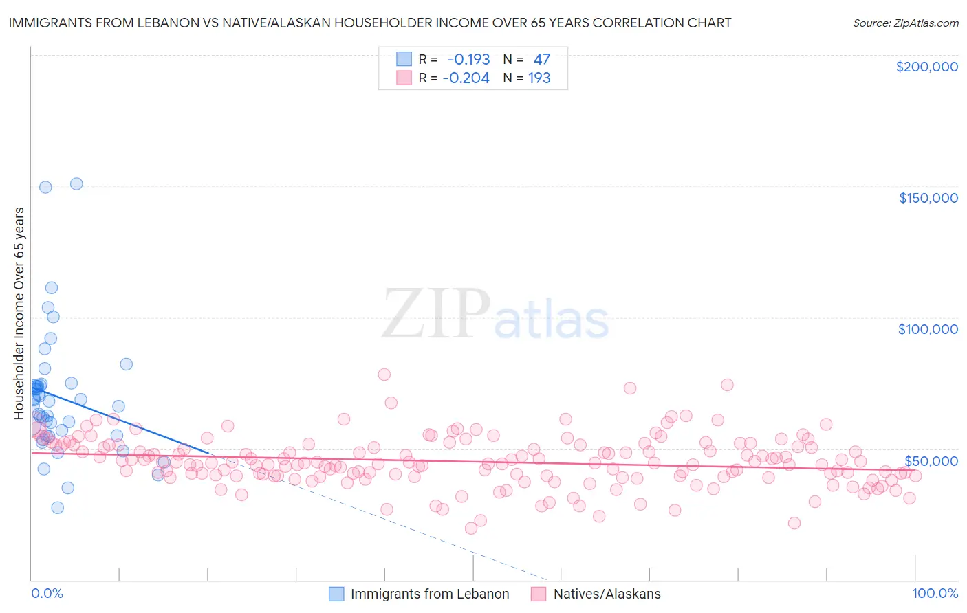 Immigrants from Lebanon vs Native/Alaskan Householder Income Over 65 years
