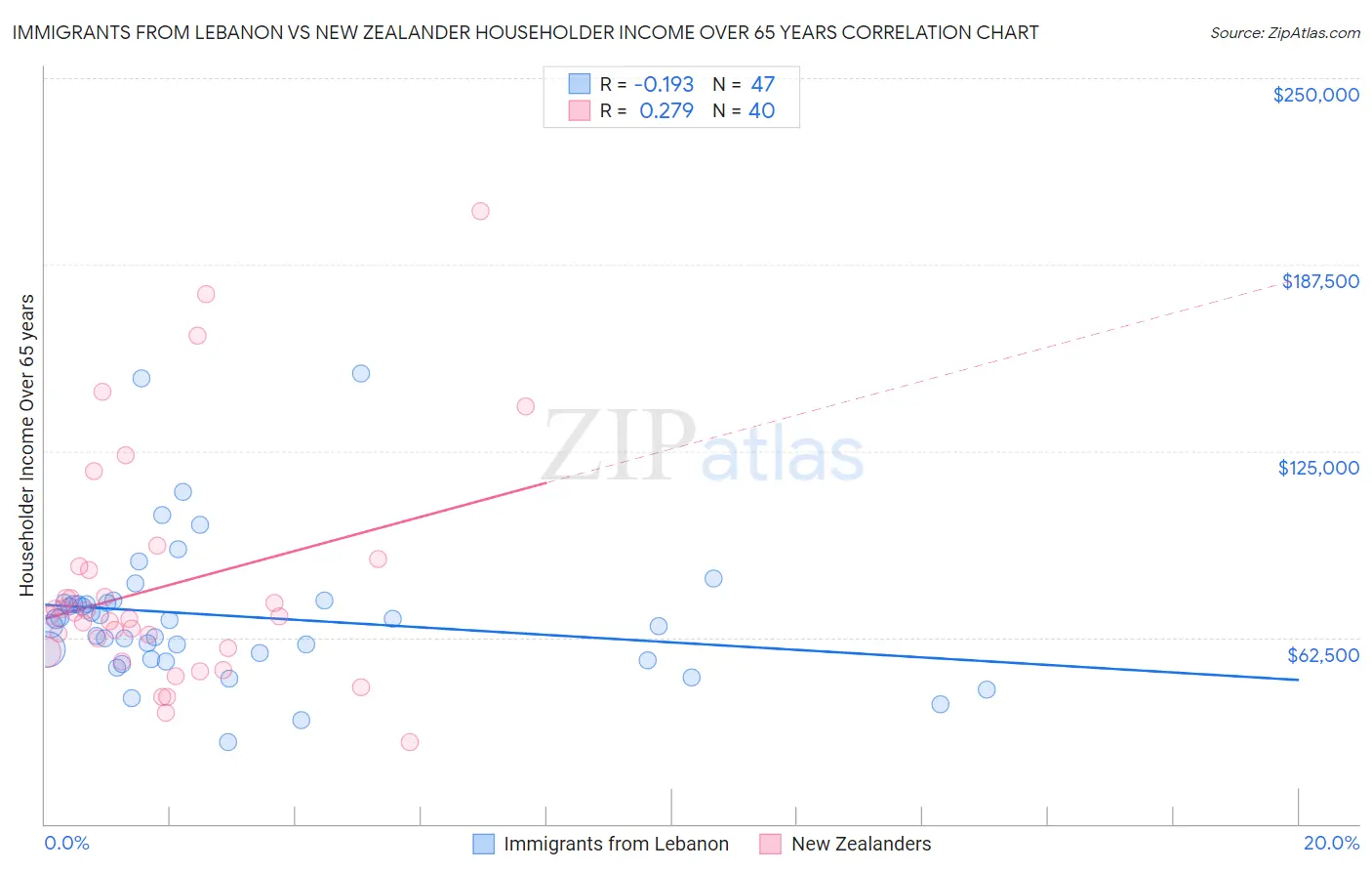 Immigrants from Lebanon vs New Zealander Householder Income Over 65 years