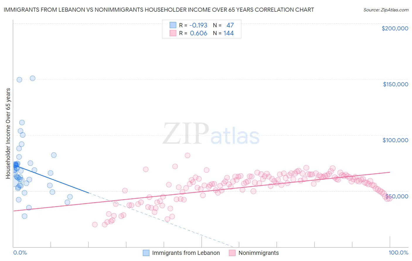 Immigrants from Lebanon vs Nonimmigrants Householder Income Over 65 years
