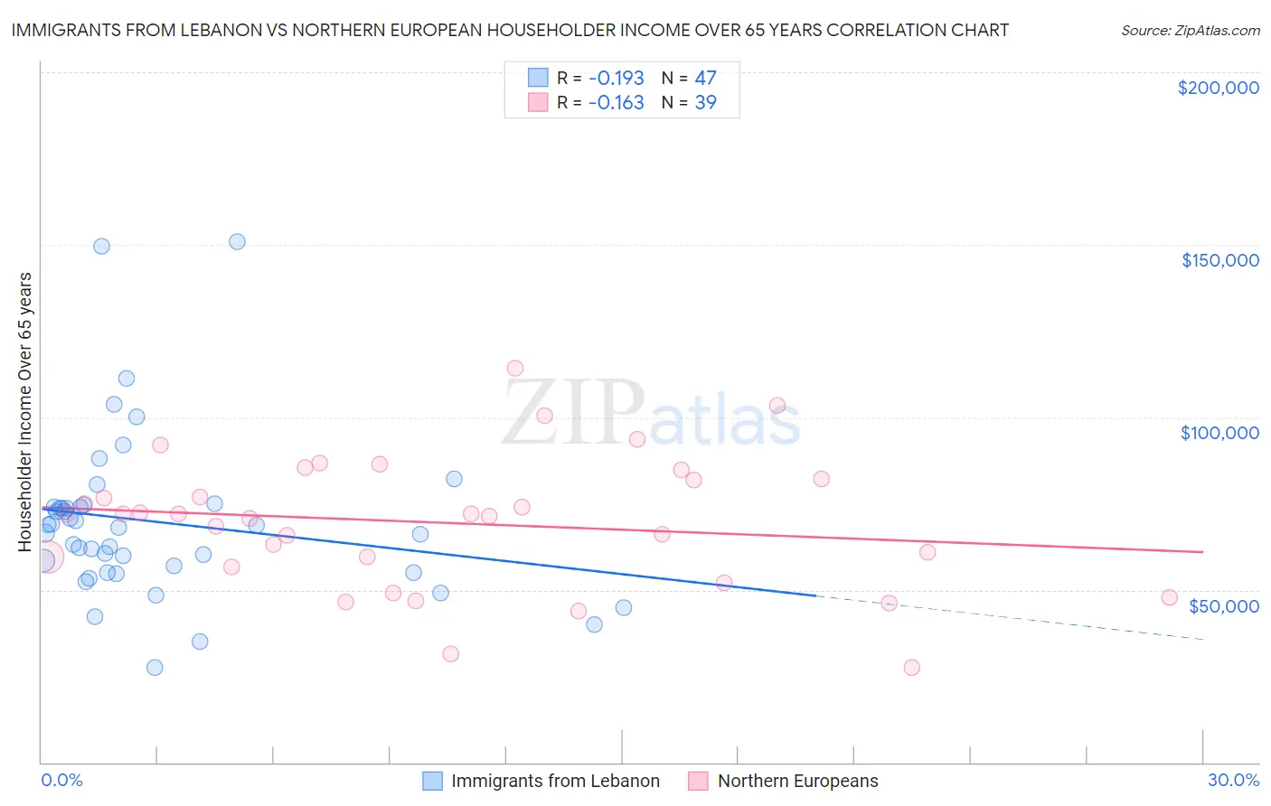 Immigrants from Lebanon vs Northern European Householder Income Over 65 years