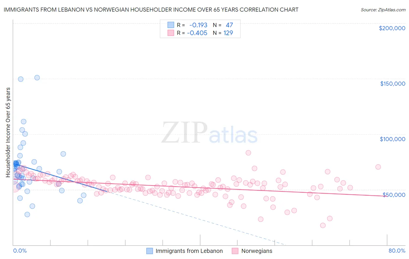 Immigrants from Lebanon vs Norwegian Householder Income Over 65 years