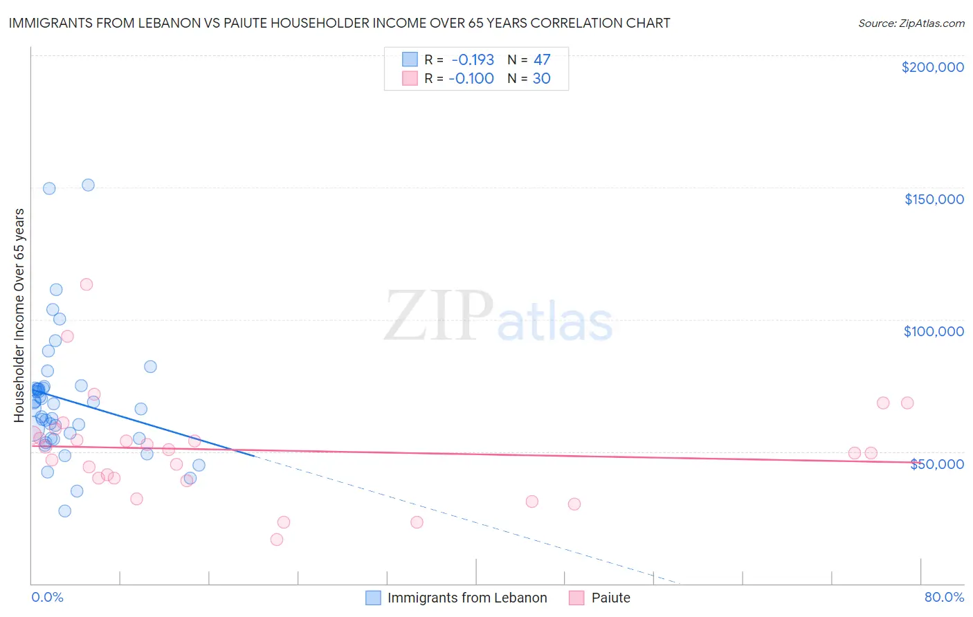 Immigrants from Lebanon vs Paiute Householder Income Over 65 years