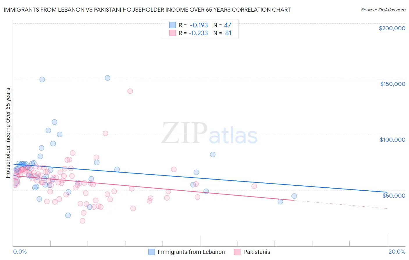 Immigrants from Lebanon vs Pakistani Householder Income Over 65 years