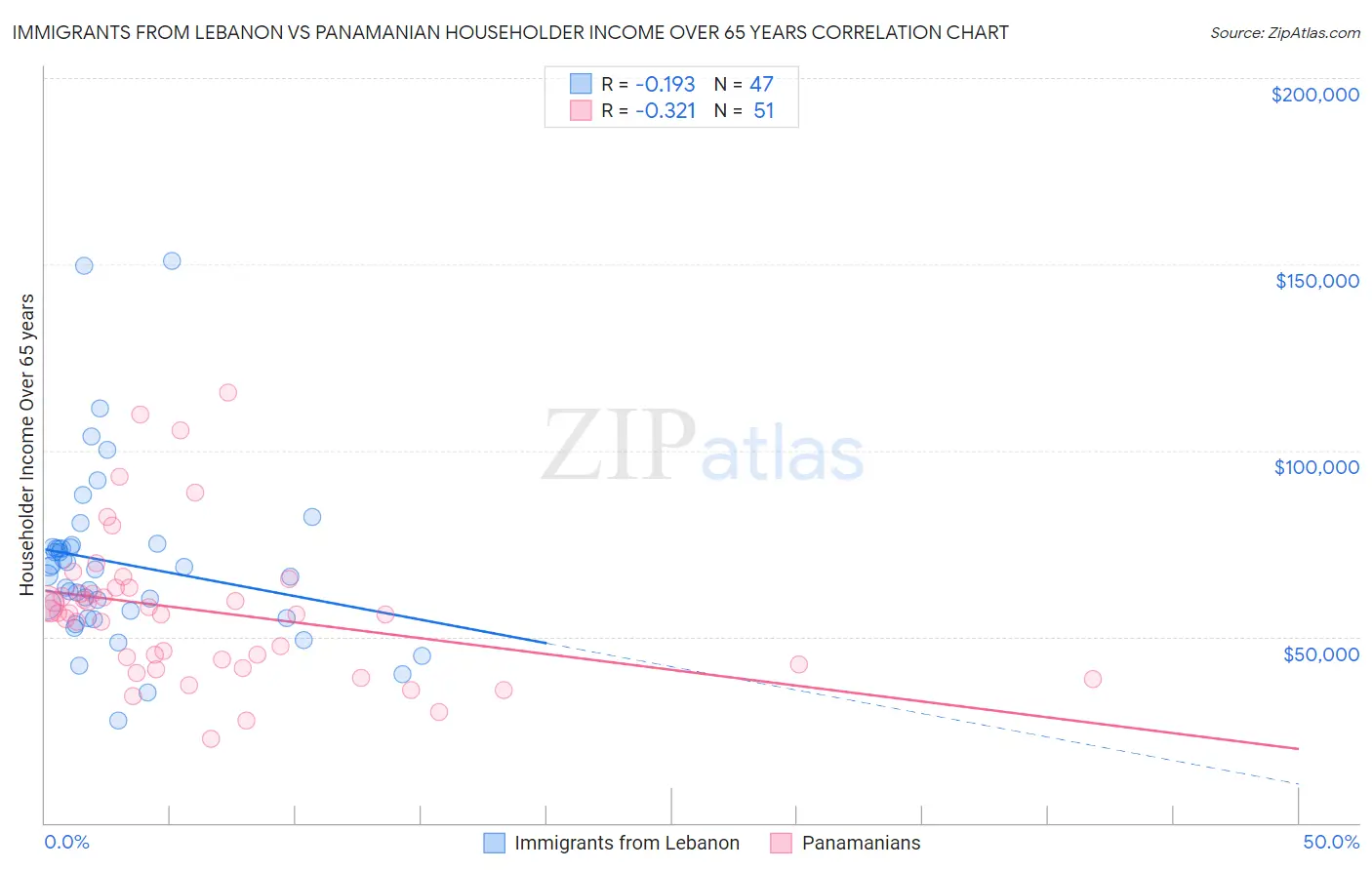 Immigrants from Lebanon vs Panamanian Householder Income Over 65 years