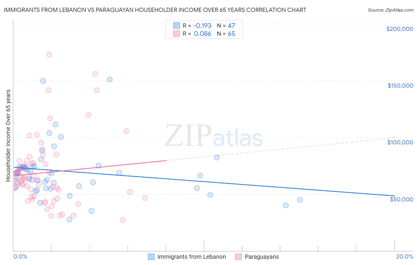Immigrants from Lebanon vs Paraguayan Householder Income Over 65 years