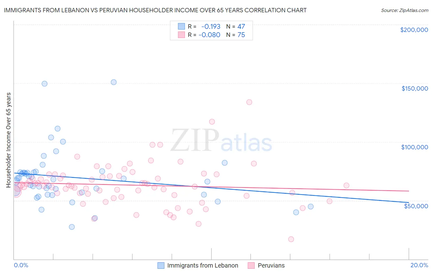 Immigrants from Lebanon vs Peruvian Householder Income Over 65 years
