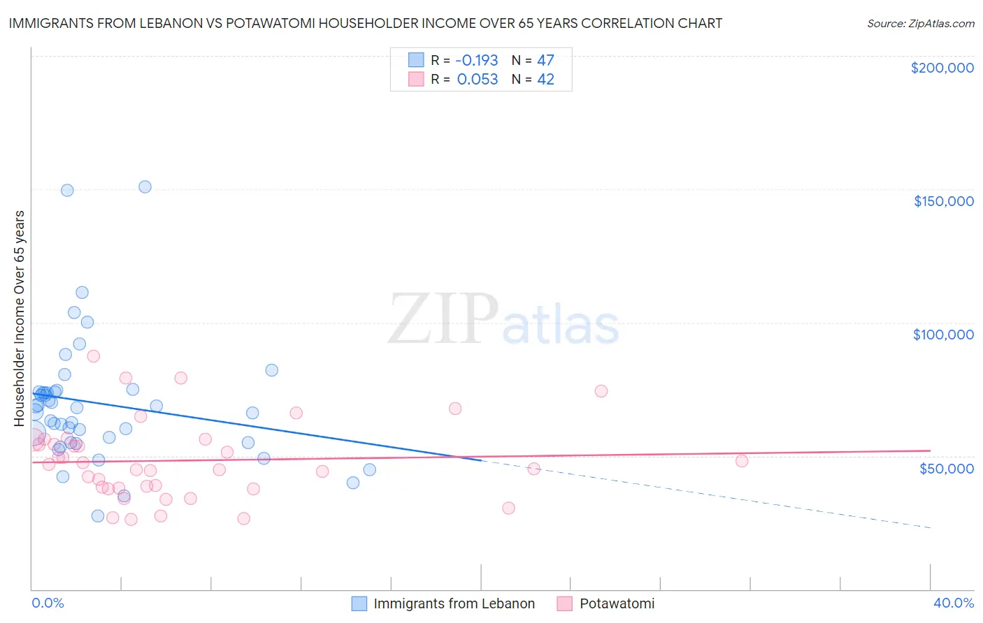 Immigrants from Lebanon vs Potawatomi Householder Income Over 65 years