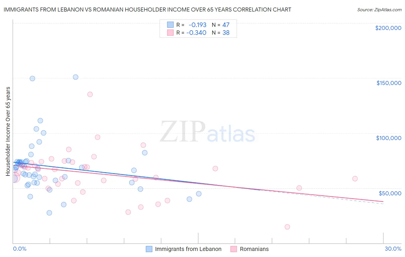 Immigrants from Lebanon vs Romanian Householder Income Over 65 years