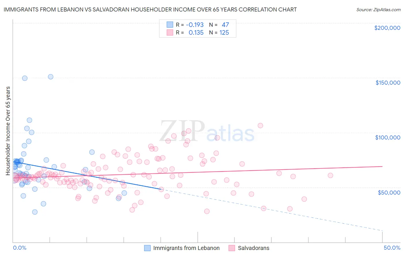 Immigrants from Lebanon vs Salvadoran Householder Income Over 65 years