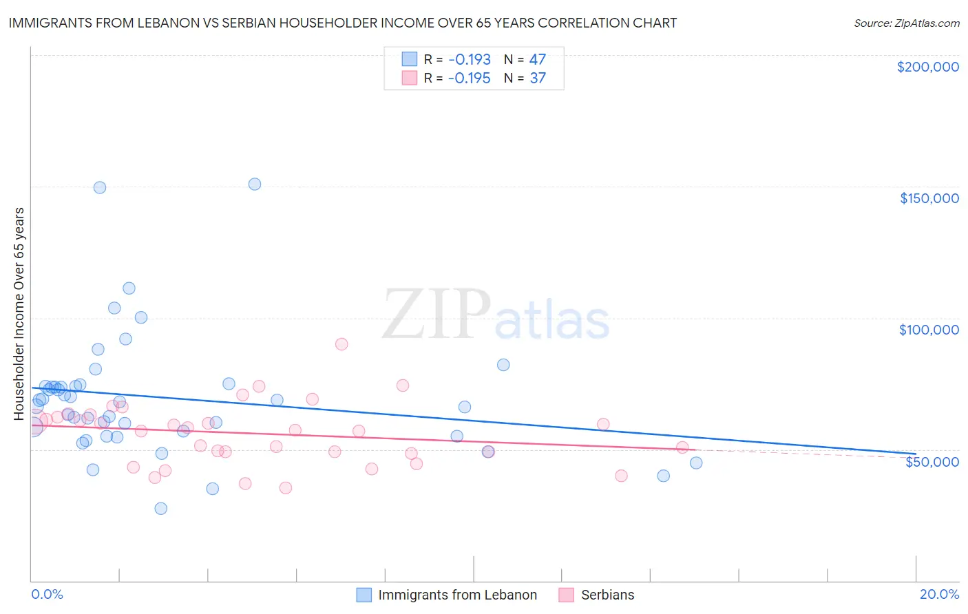 Immigrants from Lebanon vs Serbian Householder Income Over 65 years