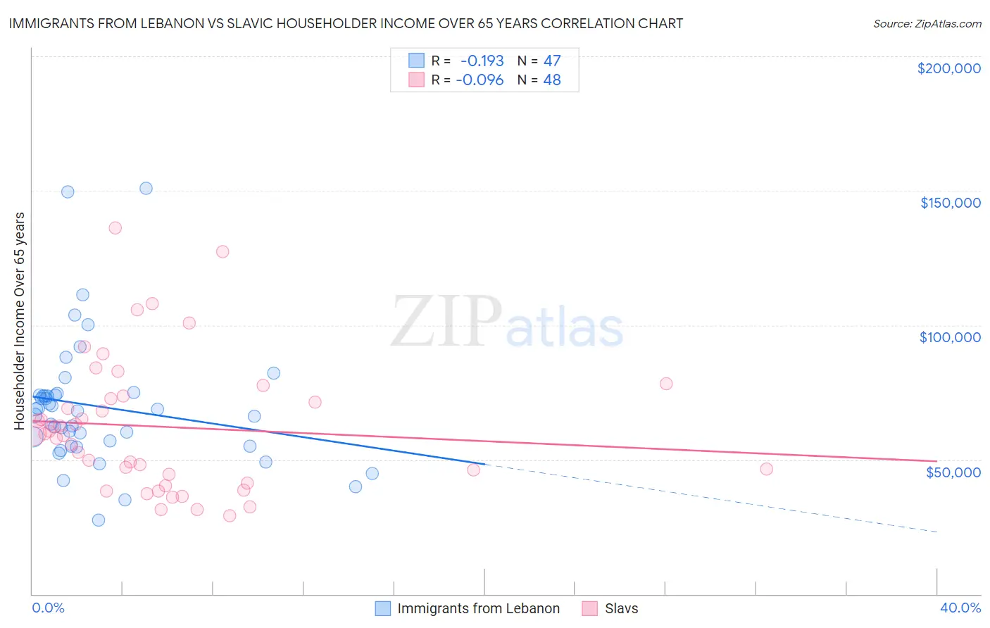 Immigrants from Lebanon vs Slavic Householder Income Over 65 years
