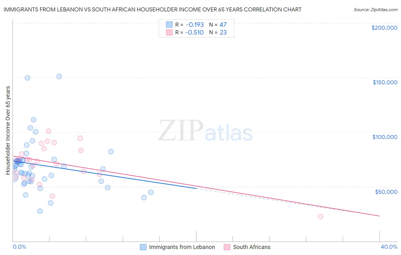 Immigrants from Lebanon vs South African Householder Income Over 65 years