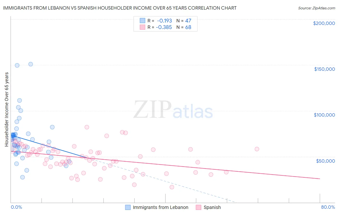 Immigrants from Lebanon vs Spanish Householder Income Over 65 years
