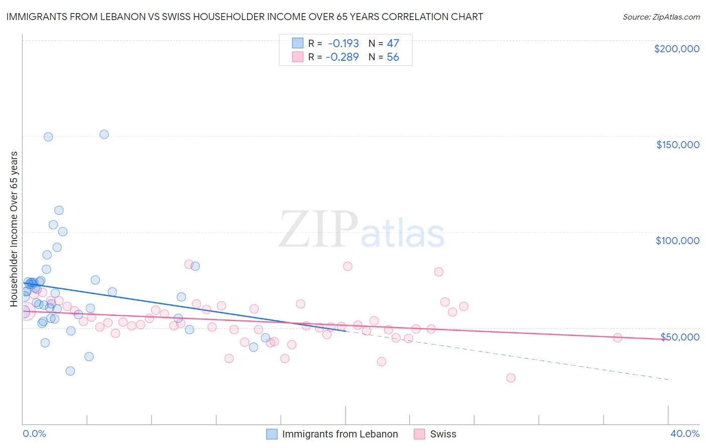 Immigrants from Lebanon vs Swiss Householder Income Over 65 years