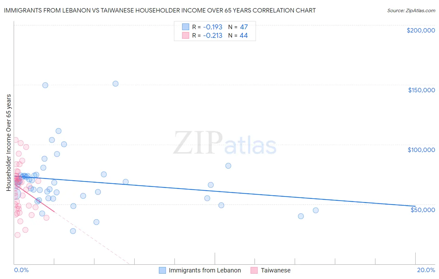 Immigrants from Lebanon vs Taiwanese Householder Income Over 65 years