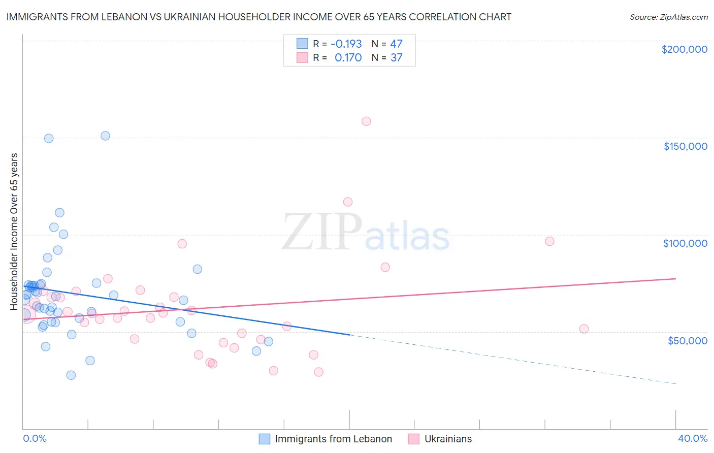 Immigrants from Lebanon vs Ukrainian Householder Income Over 65 years