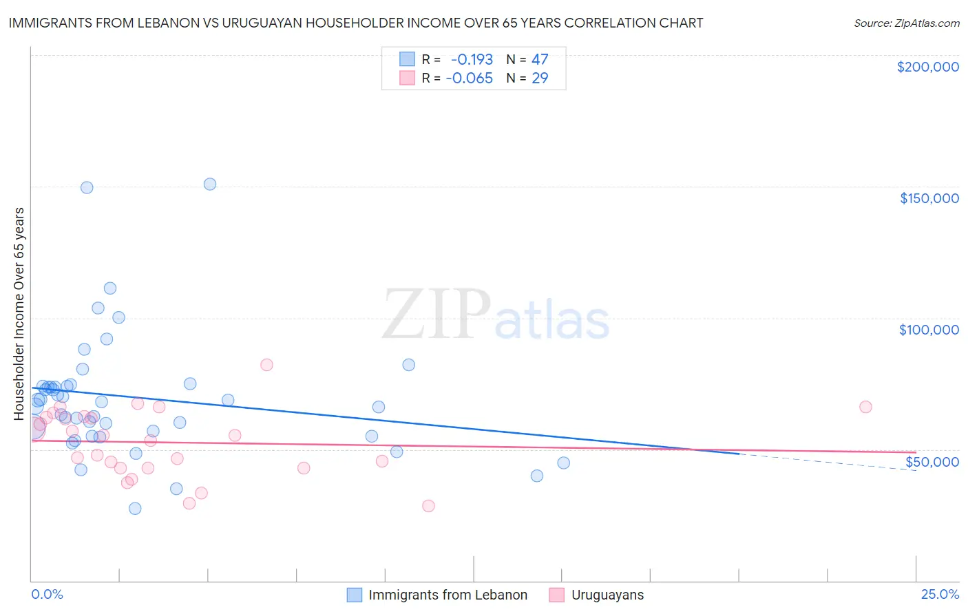 Immigrants from Lebanon vs Uruguayan Householder Income Over 65 years